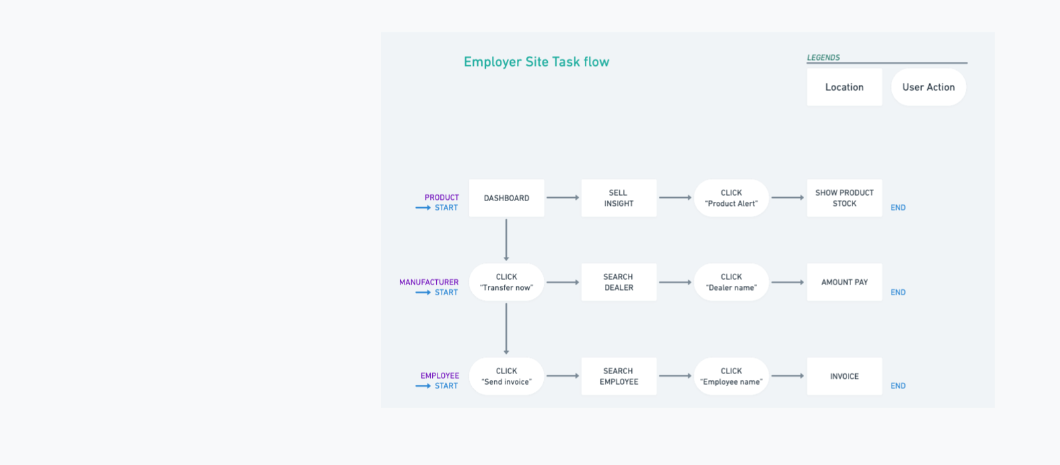 Information hierarchy after card sorting: main functions, sub-functions, and individual actions mapped and prioritized by how often users needed them.