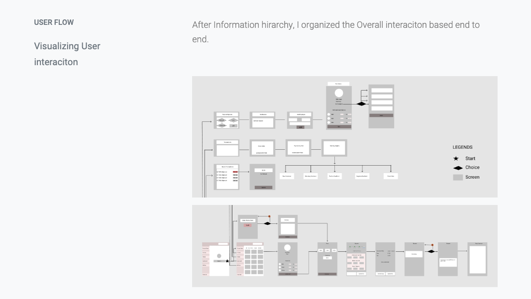 Low-fidelity wireframes for landing, product, and cart screens, plus the business dashboard.